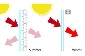 So kontrollieren Sie im Sommer und im Winter die Sonneneinstrahlung